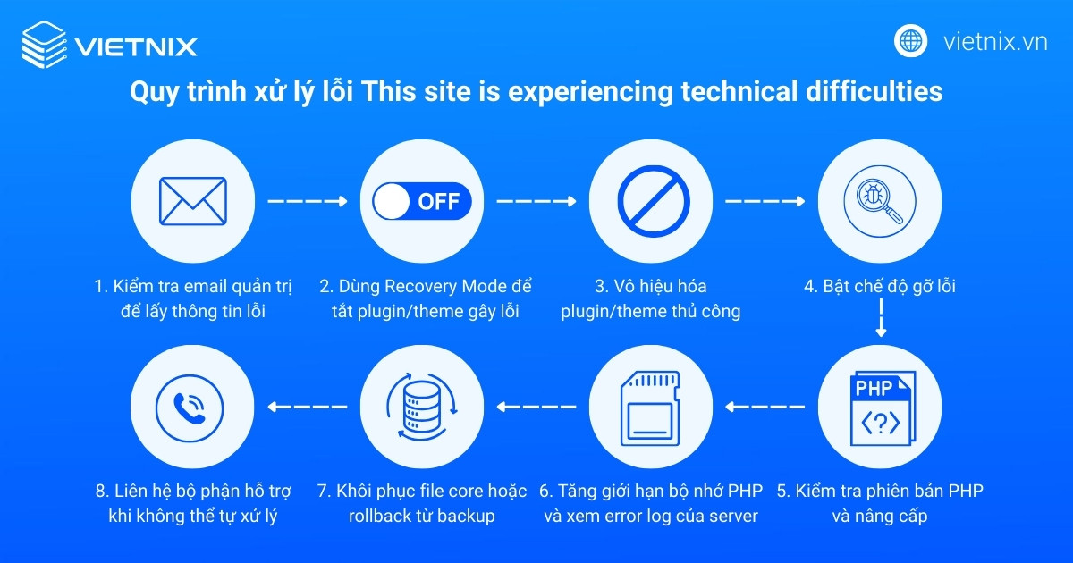 Cách khắc phục lỗi "This site is experiencing technical difficulties" nhanh chóng 27 Quy trình khắc phục lỗi This site is experiencing technical difficulties