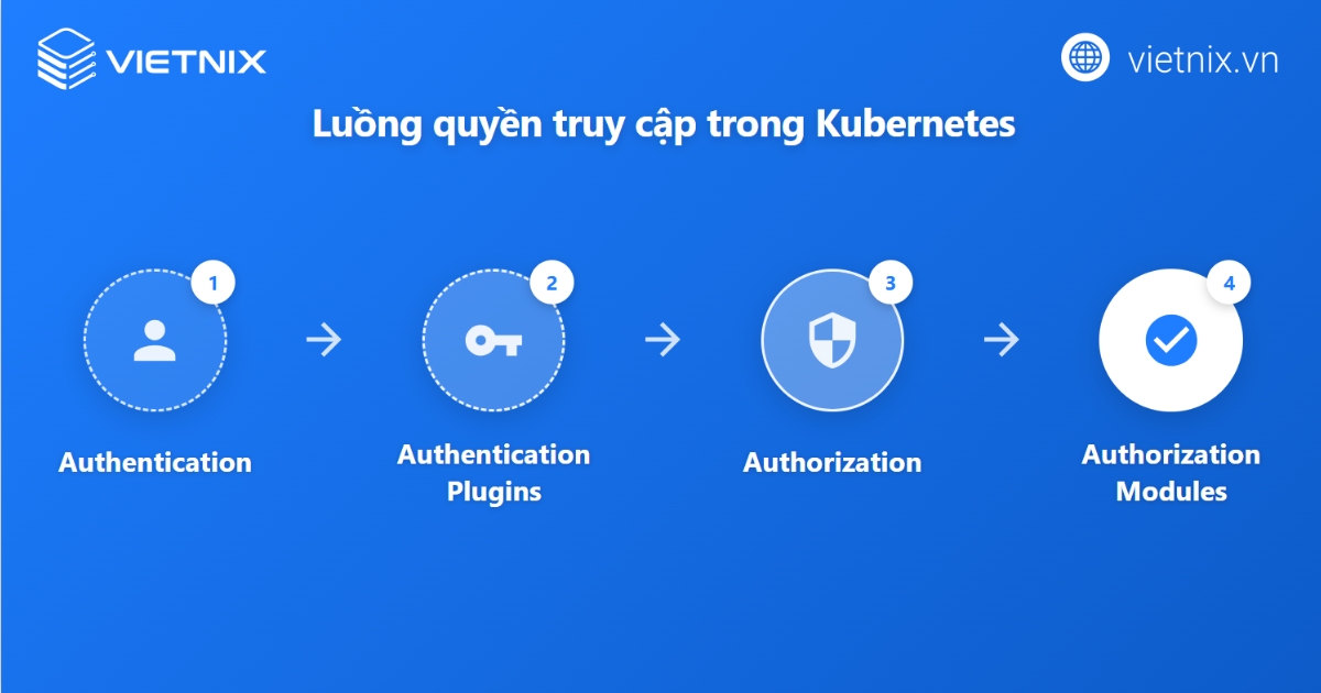 Cơ chế quyền truy cập trong Kubernetes/OpenShift