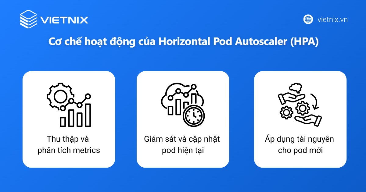 Cách thức hoạt động của Vertical Pod Autoscaler