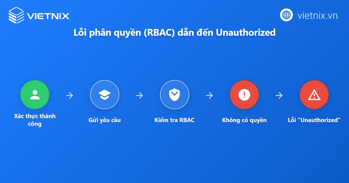Kiểm tra cấu hình RBAC 