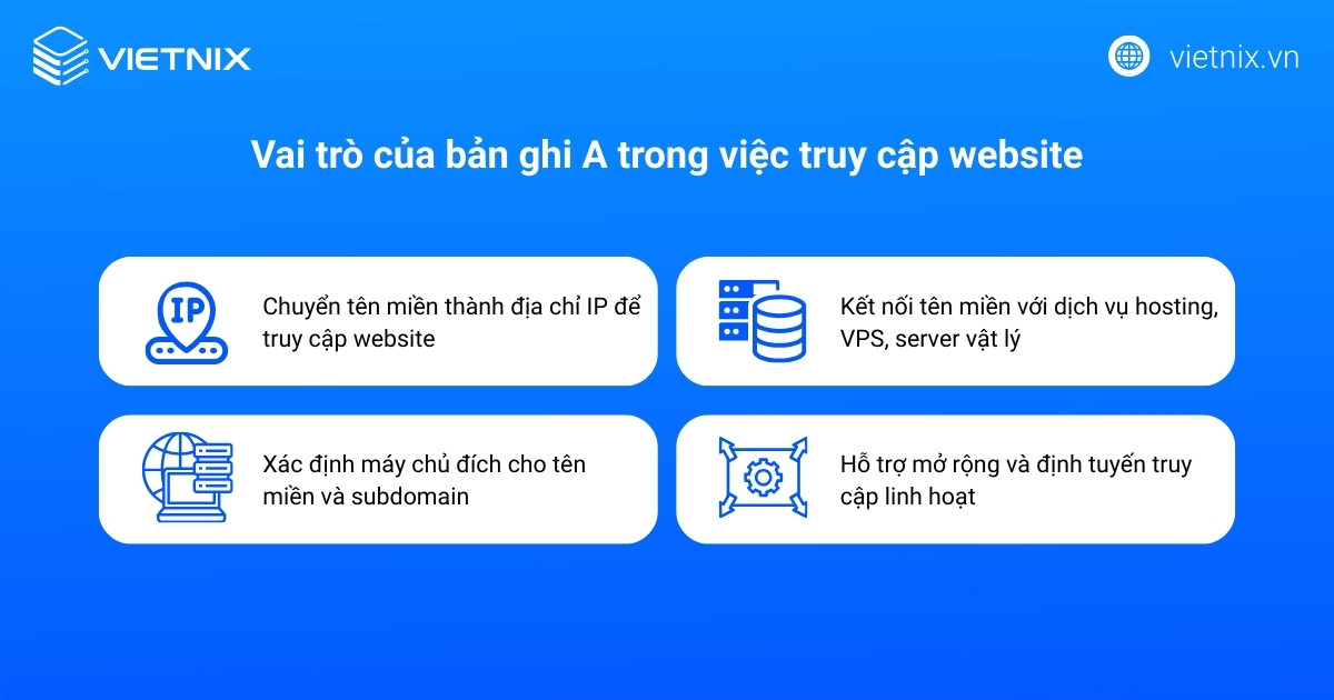 Bản ghi A giữ vai trò trung tâm trong quá trình người dùng truy cập website thông qua tên miền