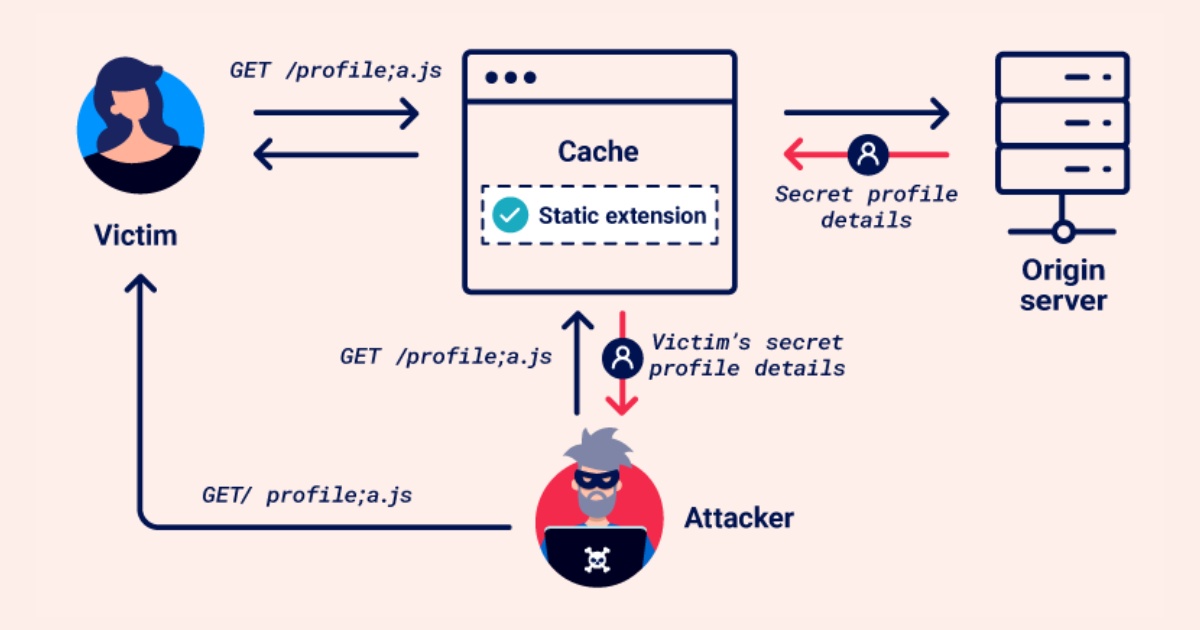 Bạn cần kích hoạt Cache Deception Armor để bảo vệ website khỏi các cuộc tấn công lừa đảo cache