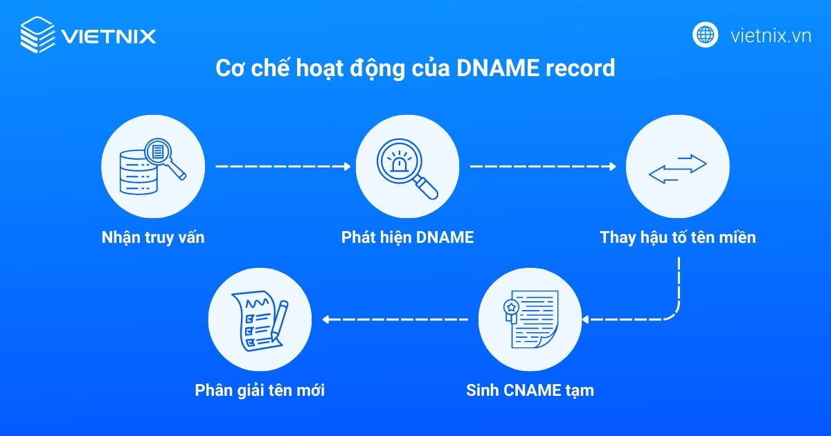 DNAME record hoạt động bằng cách thay thế hậu tố tên miền trong truy vấn DNS bằng một hậu tố mới