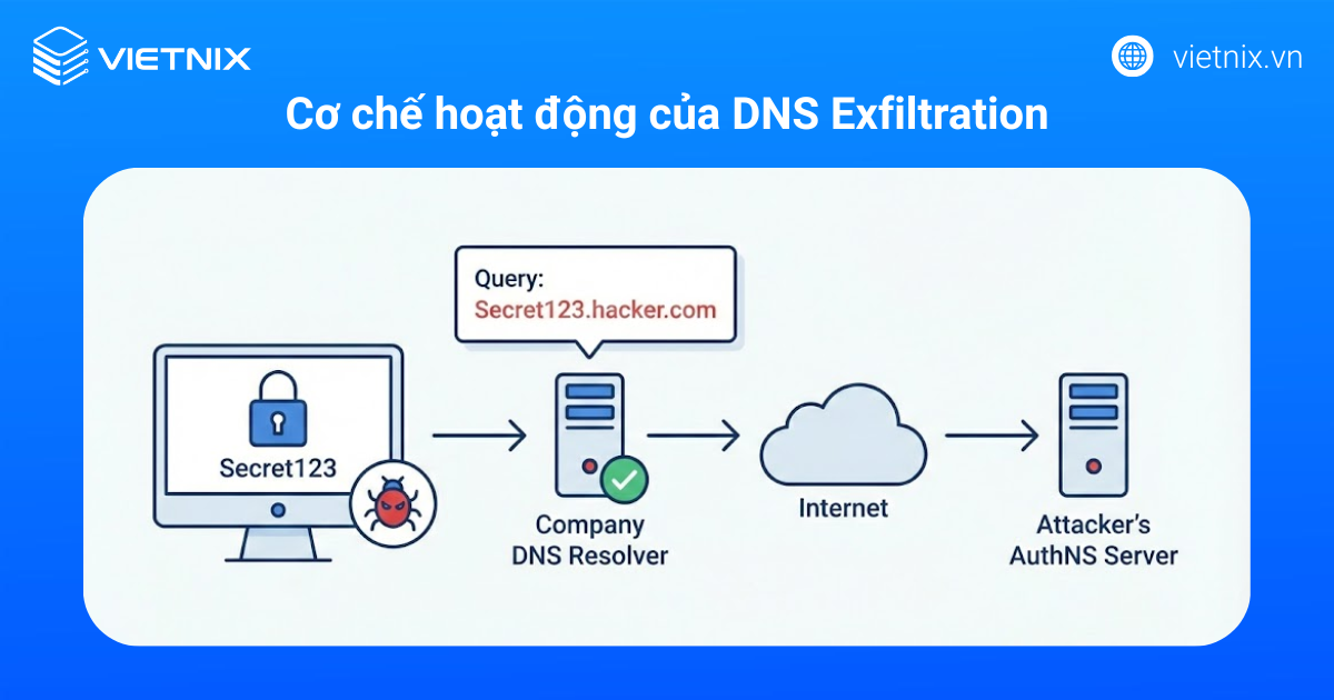 Cơ chế hoạt động của DNS Exfiltration