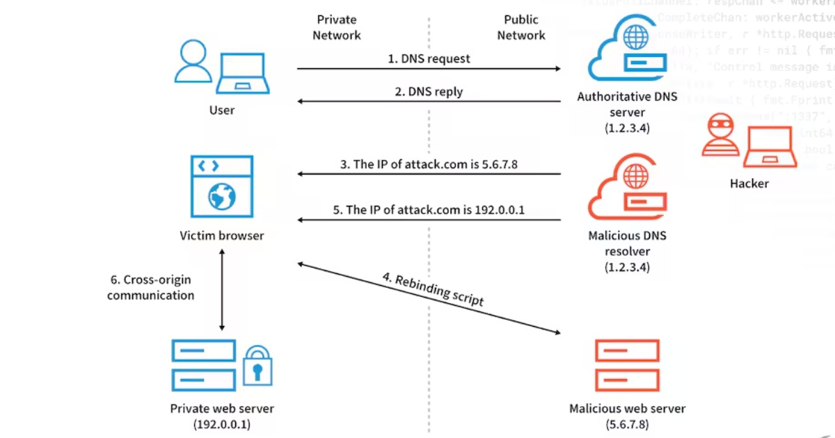 Cách thức hoạt động chi tiết của DNS rebinding 