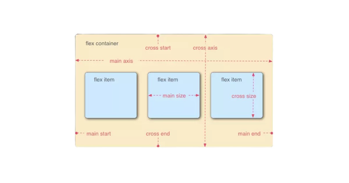 Cấu trúc cơ bản của CSS Flexbox
