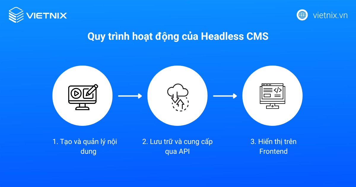 Quy trình hoạt động của Headless CMS