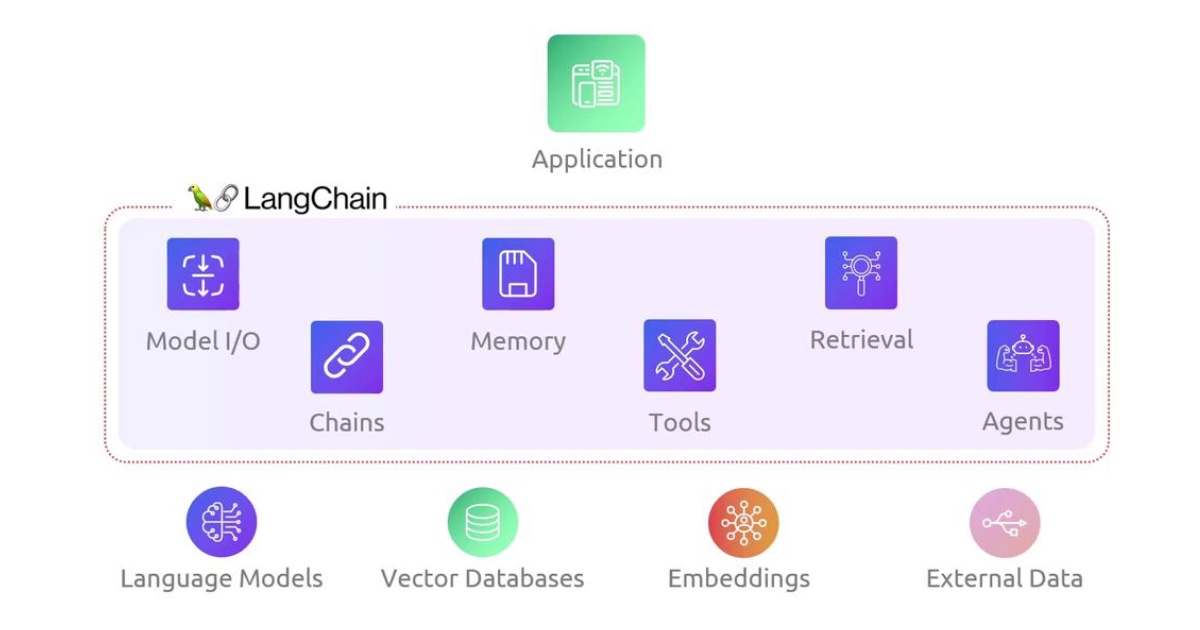 Cấu trúc kỹ thuật của LangChain