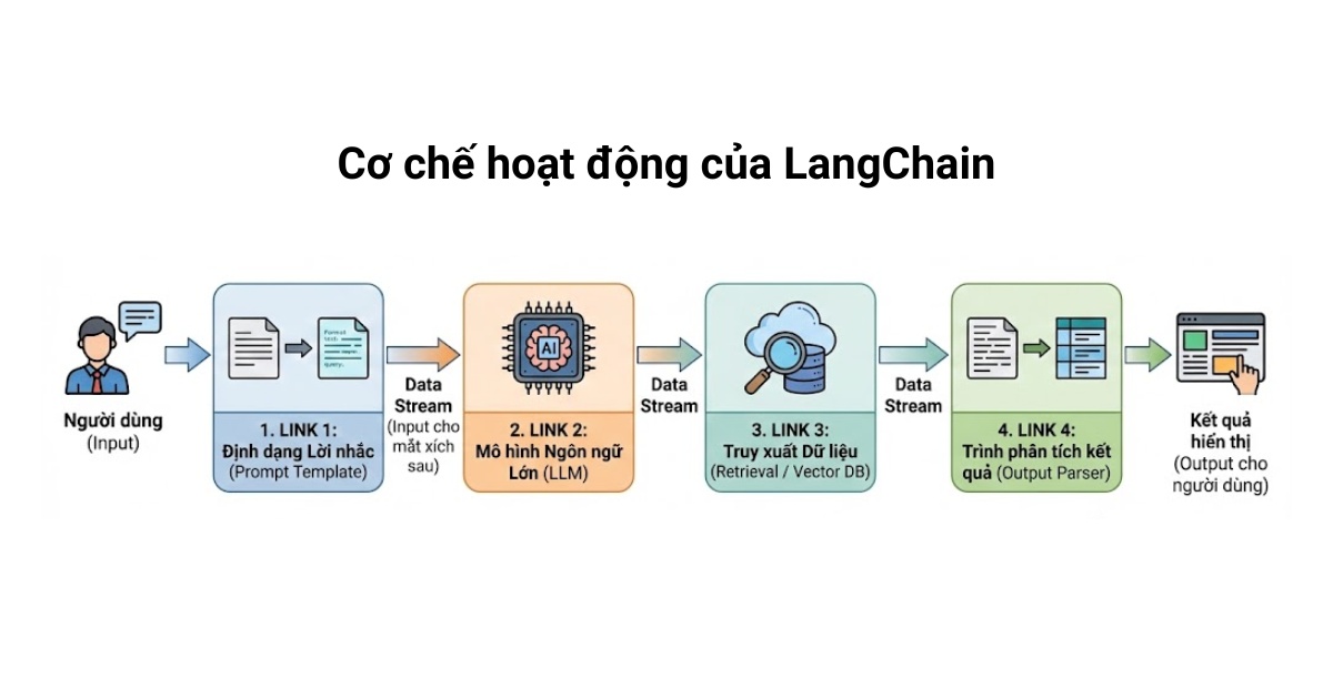 Cơ chế hoạt động của LangChain
