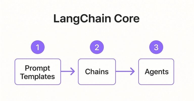 LangChain là gì? Tổng quan về LangChain trong lập trình AI