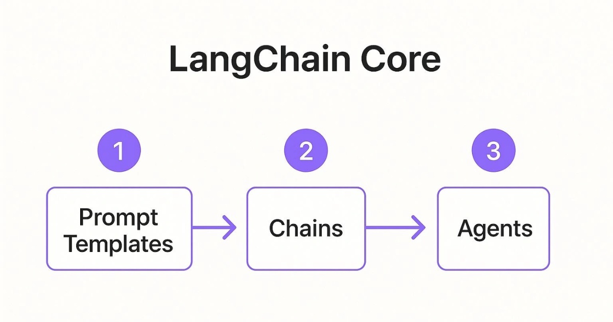 LangChain sử dụng PromptTemplate để cấu trúc hóa đầu vào cho mô hình