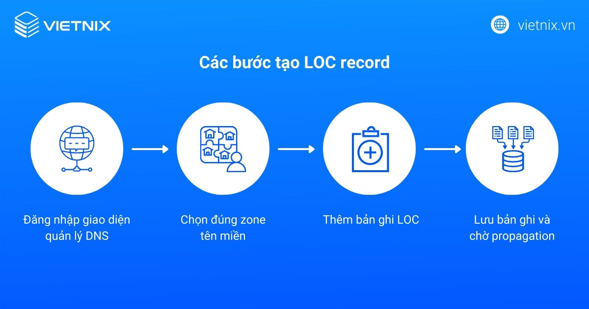 Các bước tạo LOC record