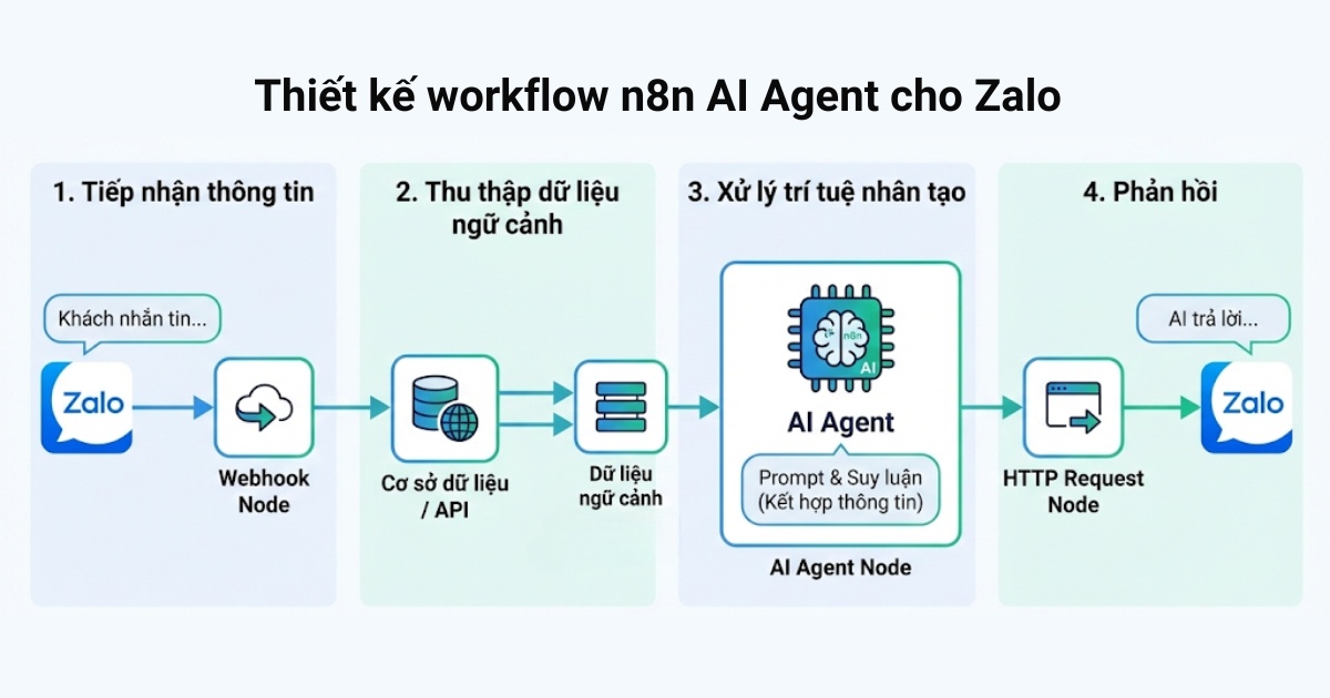 Quy trình thiết kế workflow với n8n AI agent