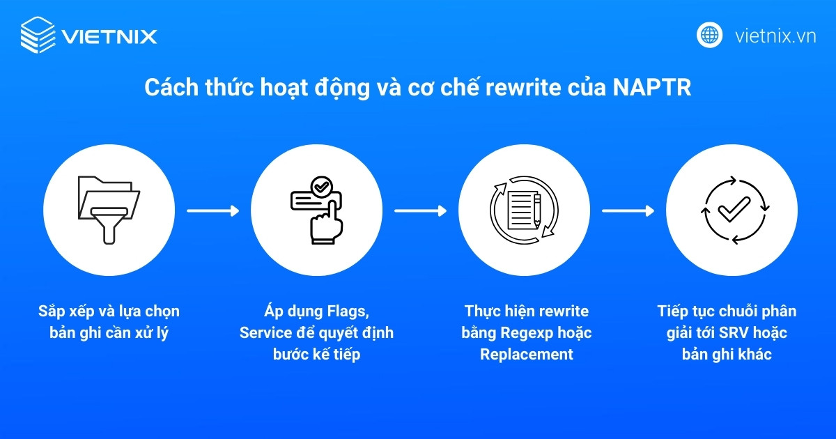 NAPTR record hoạt động dựa trên tập hợp quy tắc rewrite được định nghĩa trong từng bản ghi