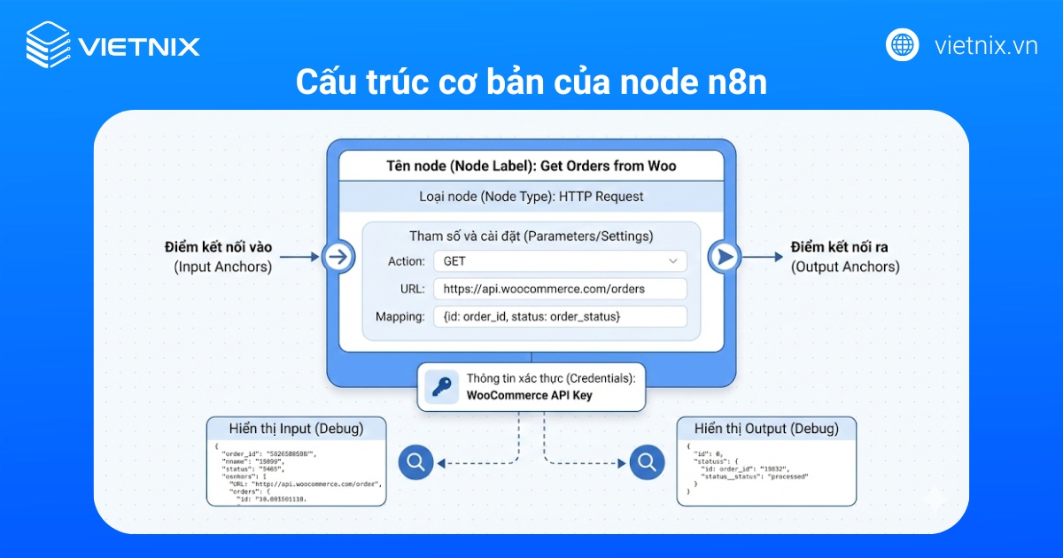 Cấu trúc cơ bản của node n8n