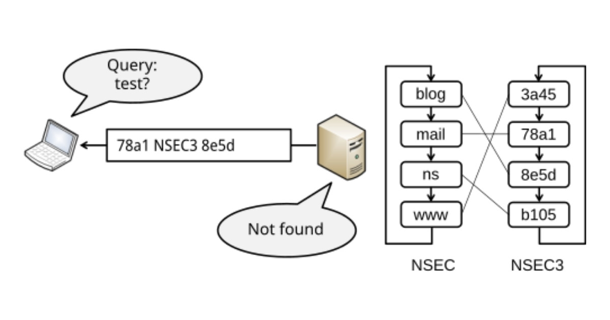 Cơ chế hoạt động của NSEC3 record dựa trên việc sử dụng chuỗi các tên miền đã chuyển thành giá trị băm