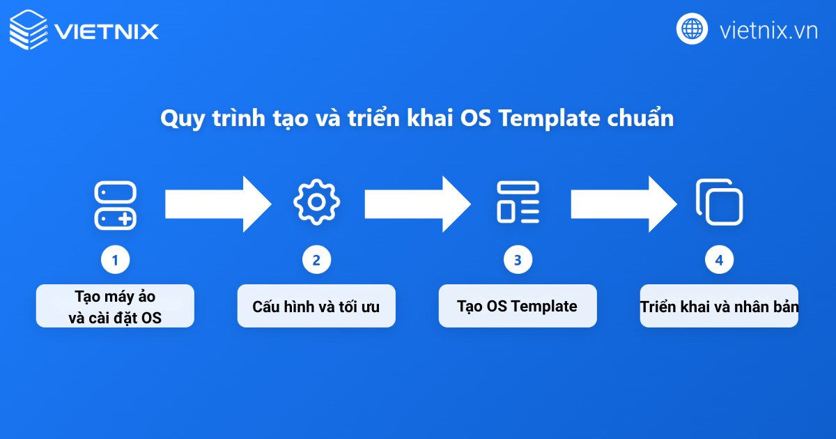 OS Template là gì? Hướng dẫn chi tiết cách tạo và triển khai OS Template 33 Quy trình tạo và triển khai OS Template