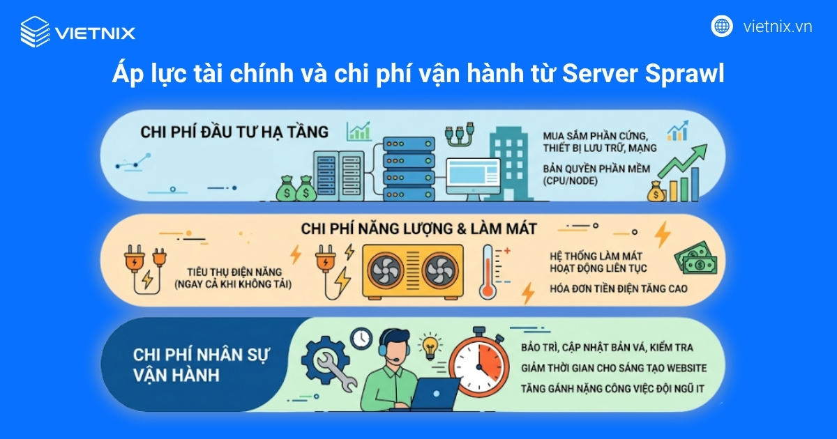 Áp lực tài chính và chi phí vận hành từ Server sprawl