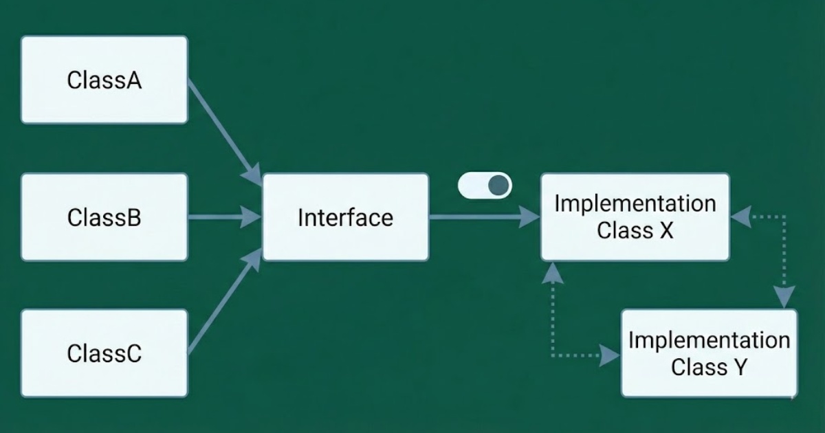 Binding Interface vào Implementation là cách liên kết một Interface với một lớp hiện thực cụ thể trong Service Container