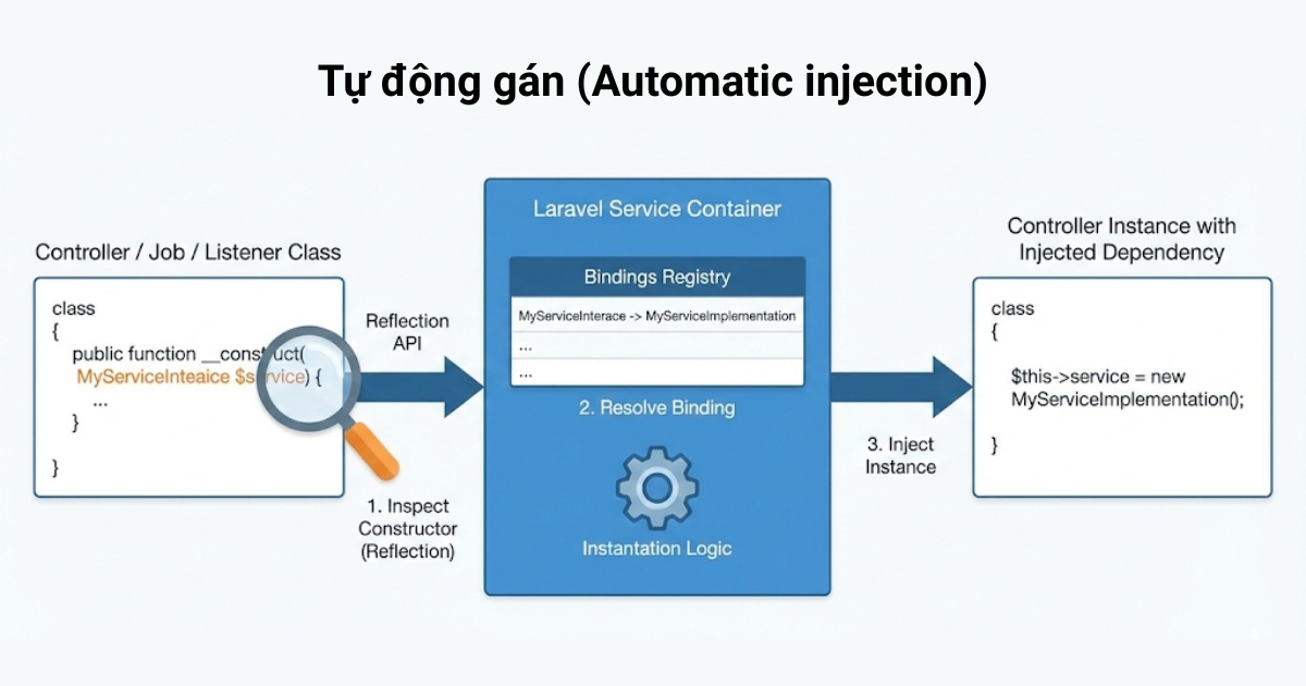 Tự động gán là phương thức phân giải phổ biến