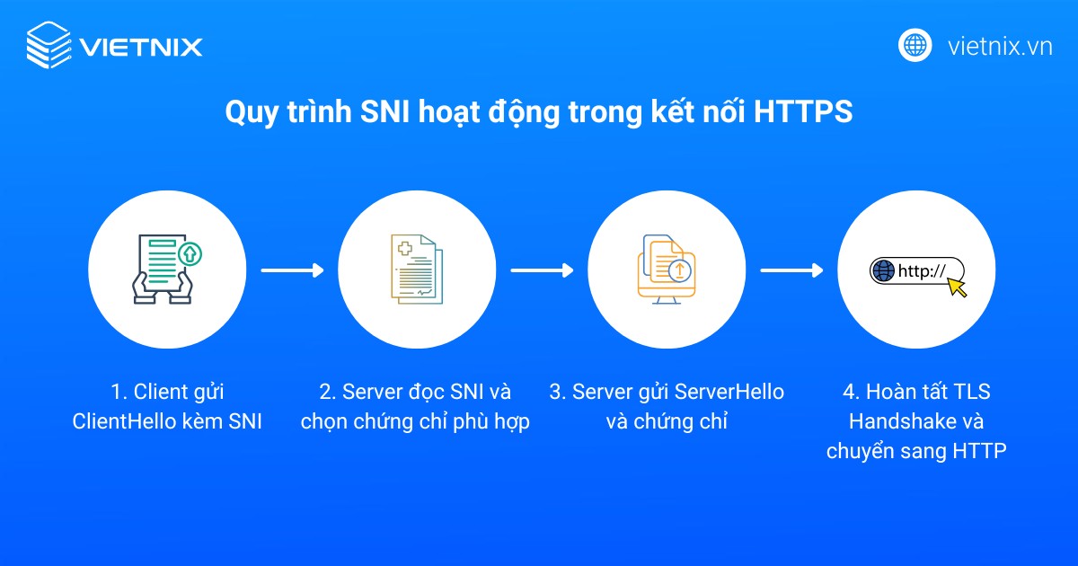 Quy trình SNI hoạt động trong kết nối HTTPS