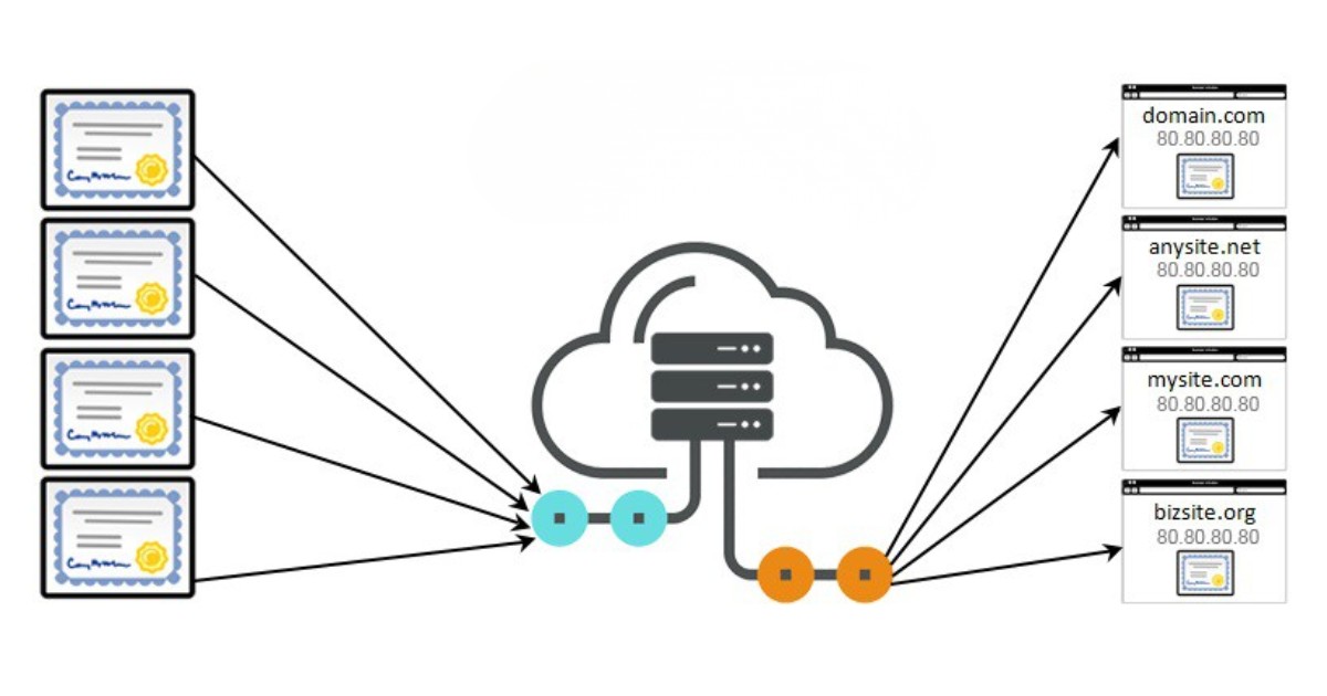 SNI giúp triển khai nhiều website HTTPS trên cùng IP
