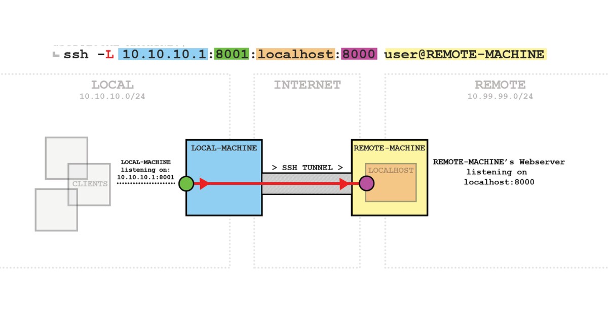 SSH tunnel là gì? Hướng dẫn tạo SSH Tunneling chi tiết với PuTTY 28 Local port forwarding