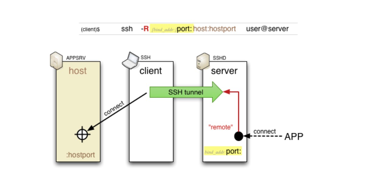 SSH tunnel là gì? Hướng dẫn tạo SSH Tunneling chi tiết với PuTTY 29 Remote port forwarding