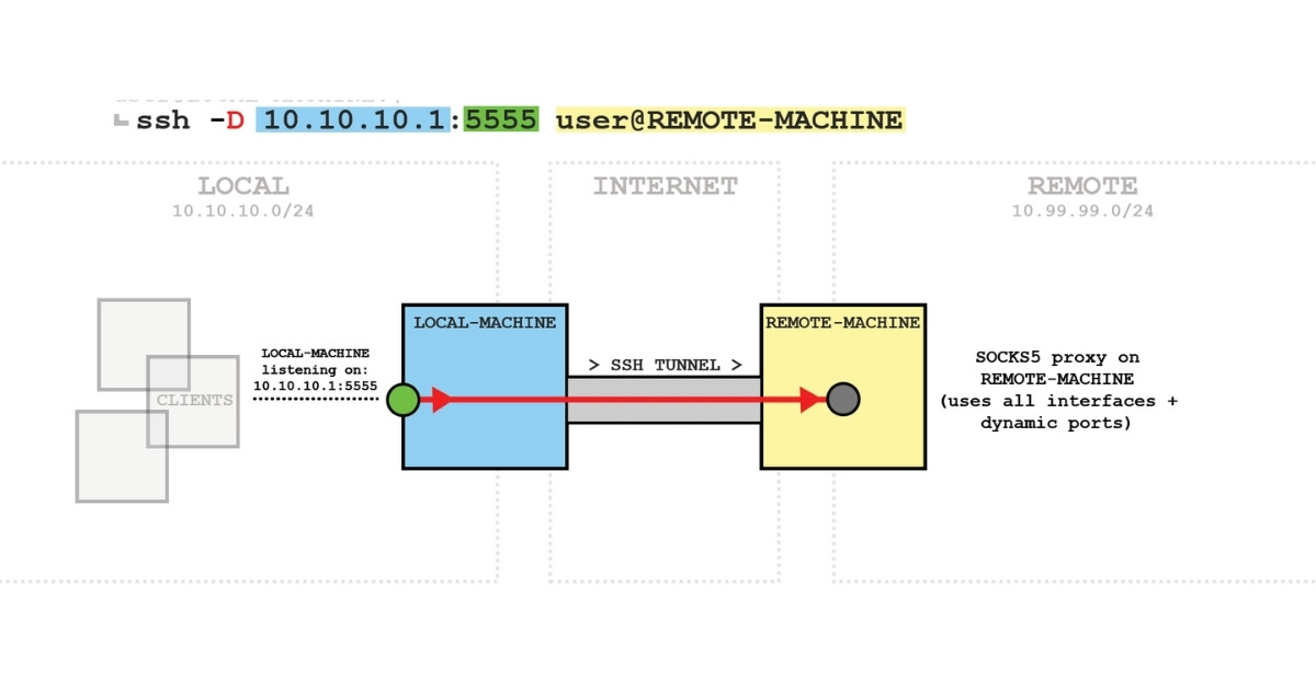 SSH tunnel là gì? Hướng dẫn tạo SSH Tunneling chi tiết với PuTTY 30 Dynamic port forwarding