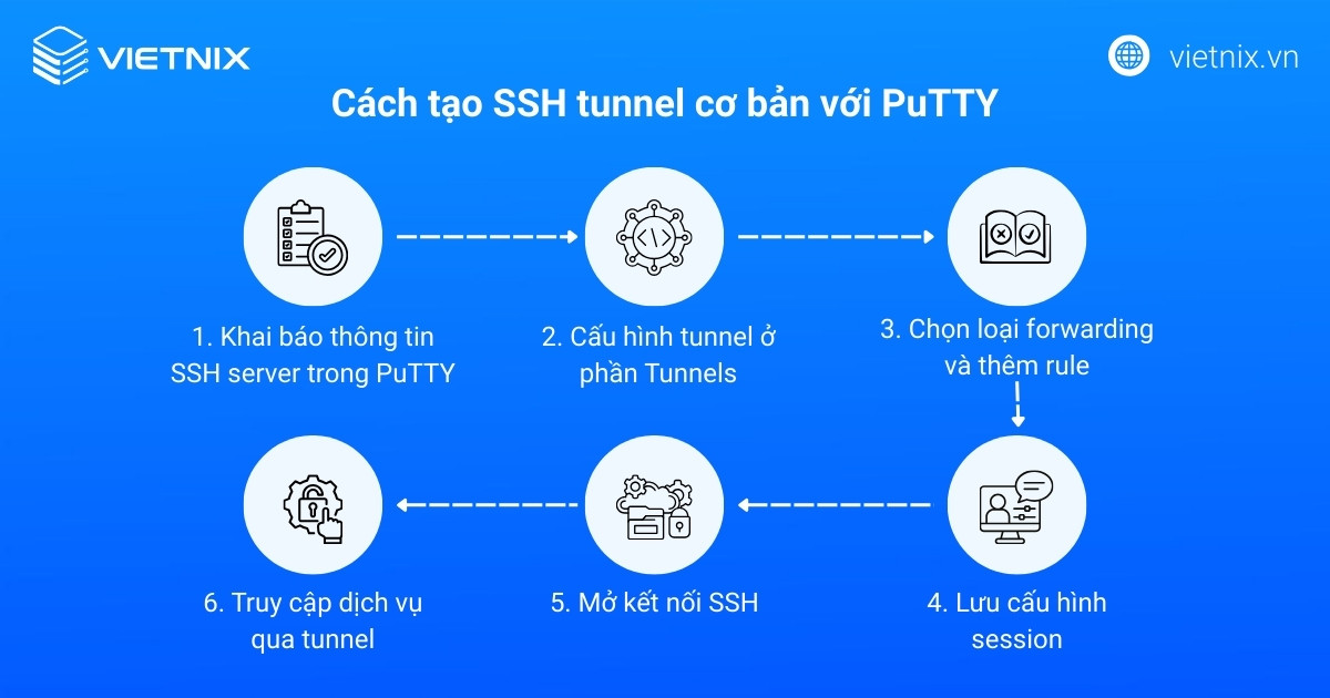 SSH tunnel là gì? Hướng dẫn tạo SSH Tunneling chi tiết với PuTTY 42 Quy trình tạo SSH tunnel cơ bản với PuTTY