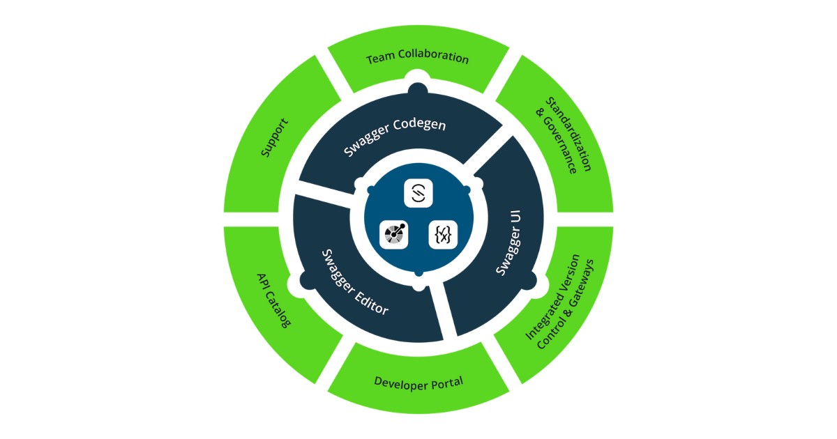 Swagger là gì? Hướng dẫn cài đặt và sử dụng Swagger chi tiết nhất 25 Thành phần chính của Swagger