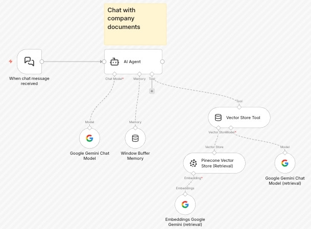 Template chatbot AI sử dụng tài liệu nội bộ doanh nghiệp