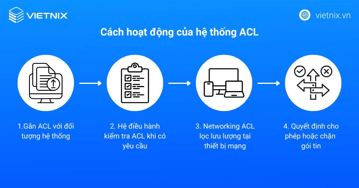 Cách hoạt động của hệ thống ACL