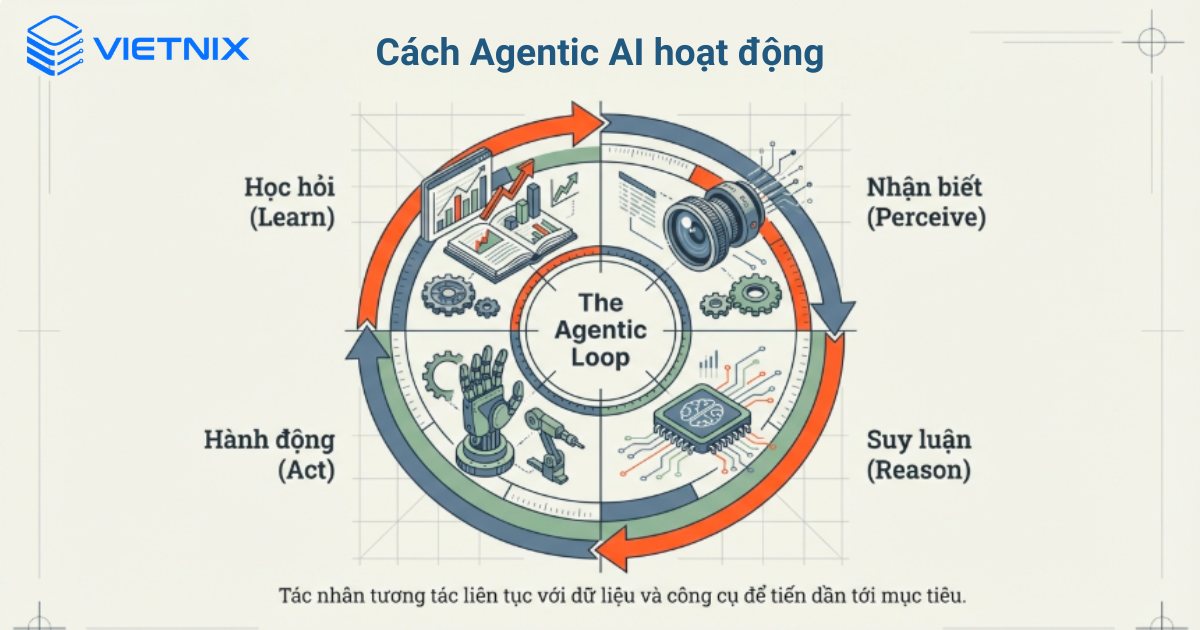 Quy trình hoạt động của Agentic AI