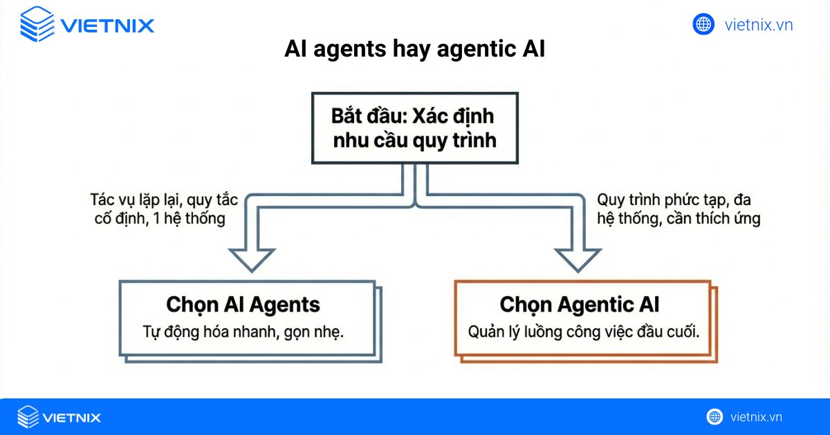 Trường hợp nên sử dụng AI agents và agentic AI