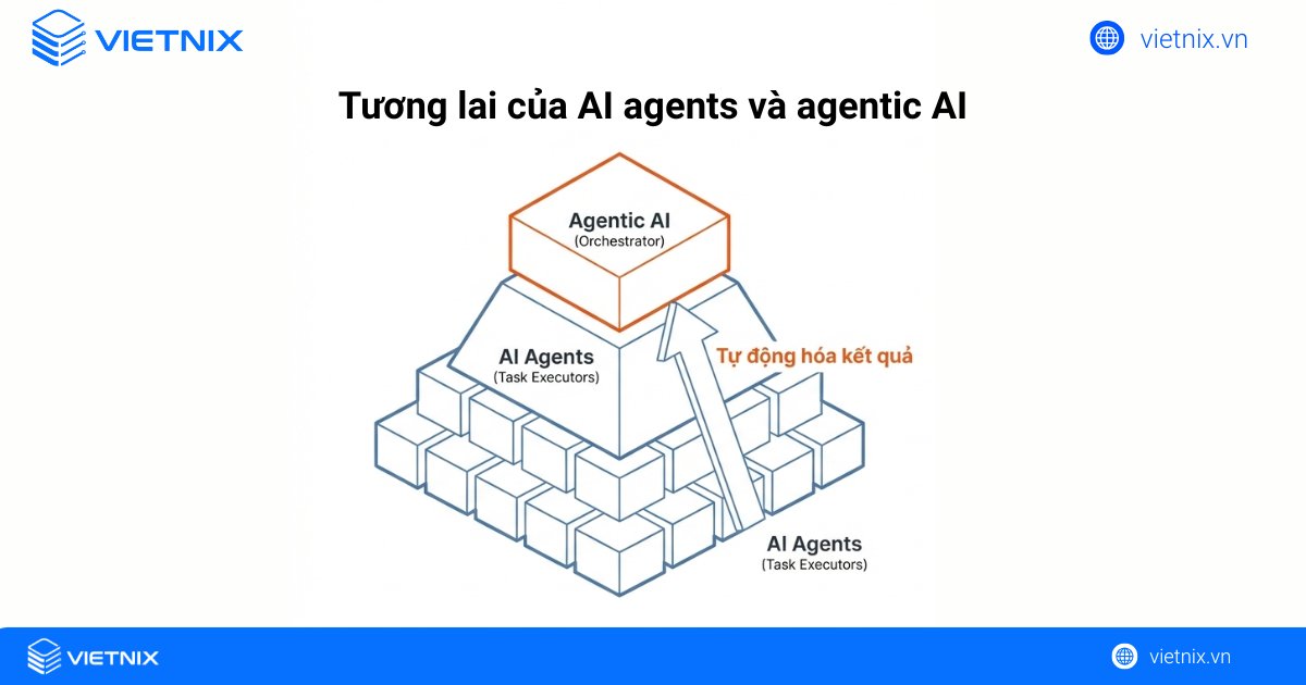 Tiềm năng phát triển của AI agents và agentic AI
