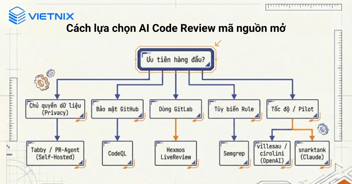 Cách lựa chọn AI Code Review mã nguồn mở