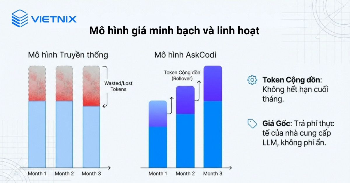 AskCodi áp dụng mô hình tính phí minh bạch và linh hoạt