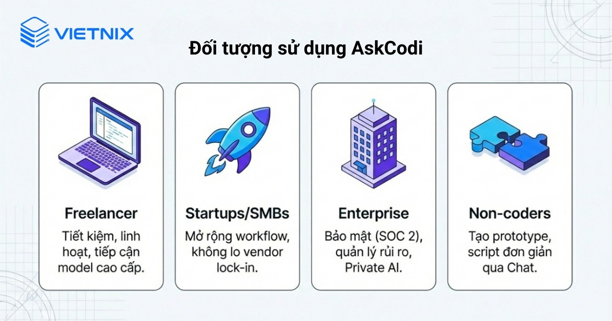 AskCodi được thiết kế cho nhiều nhóm người dùng khác nhau, từ lập trình viên cá nhân đến doanh nghiệp lớn