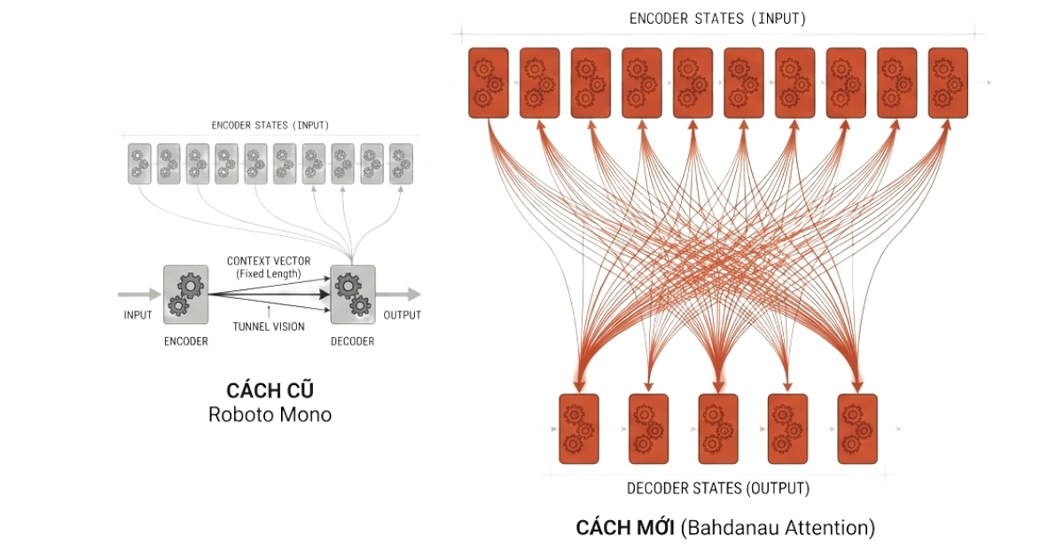 Bối cảnh ra đời của Attention Mechanism