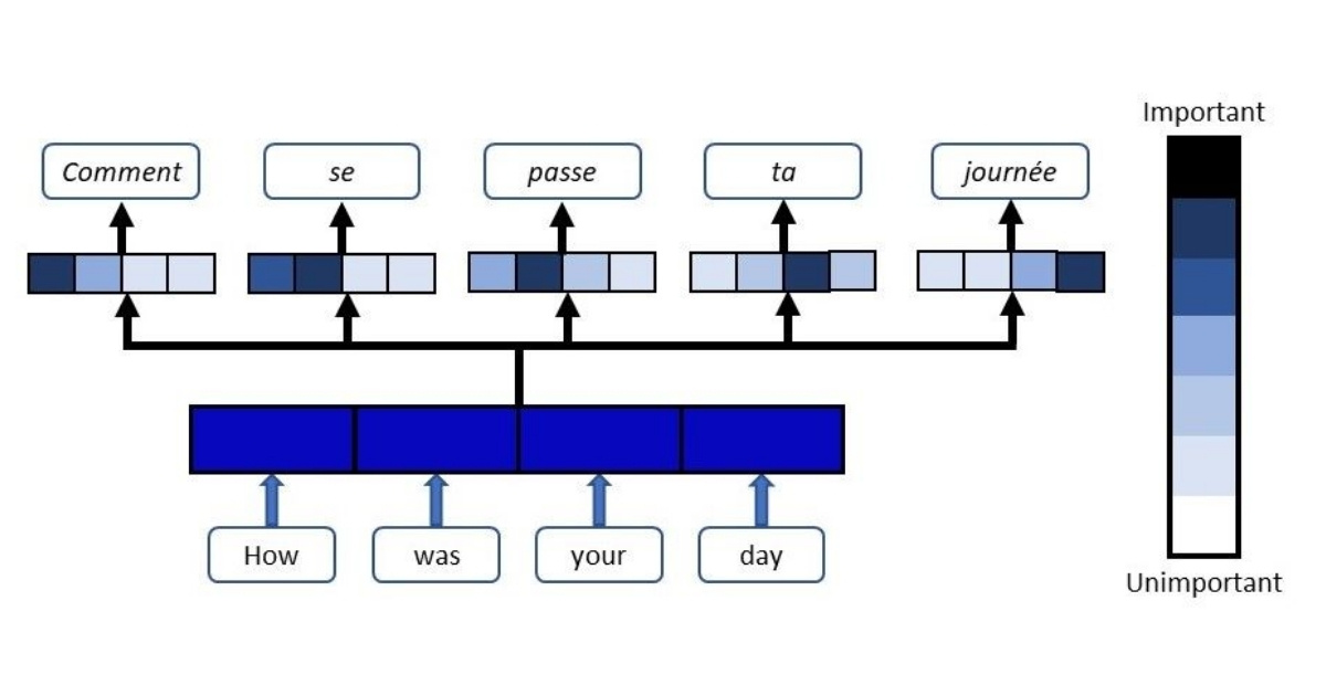 Nguyên lý vận hành của Attention Mechanism