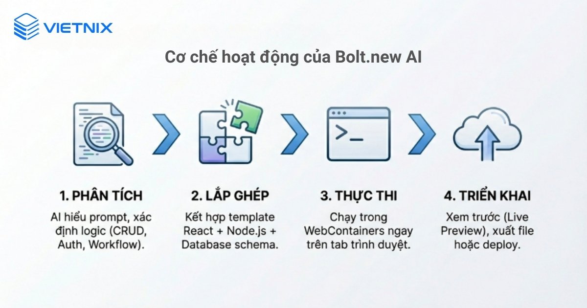 Bolt.new AI là gì? Lợi ích và cơ chế hoạt động 18 Bolt.new AI hoạt động như một môi trường dựng ứng dụng web full‑stack ngay trong trình duyệt