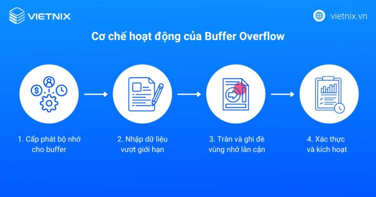 Buffer Overflow là gì? Cơ chế hoạt động và giải pháp phòng chống