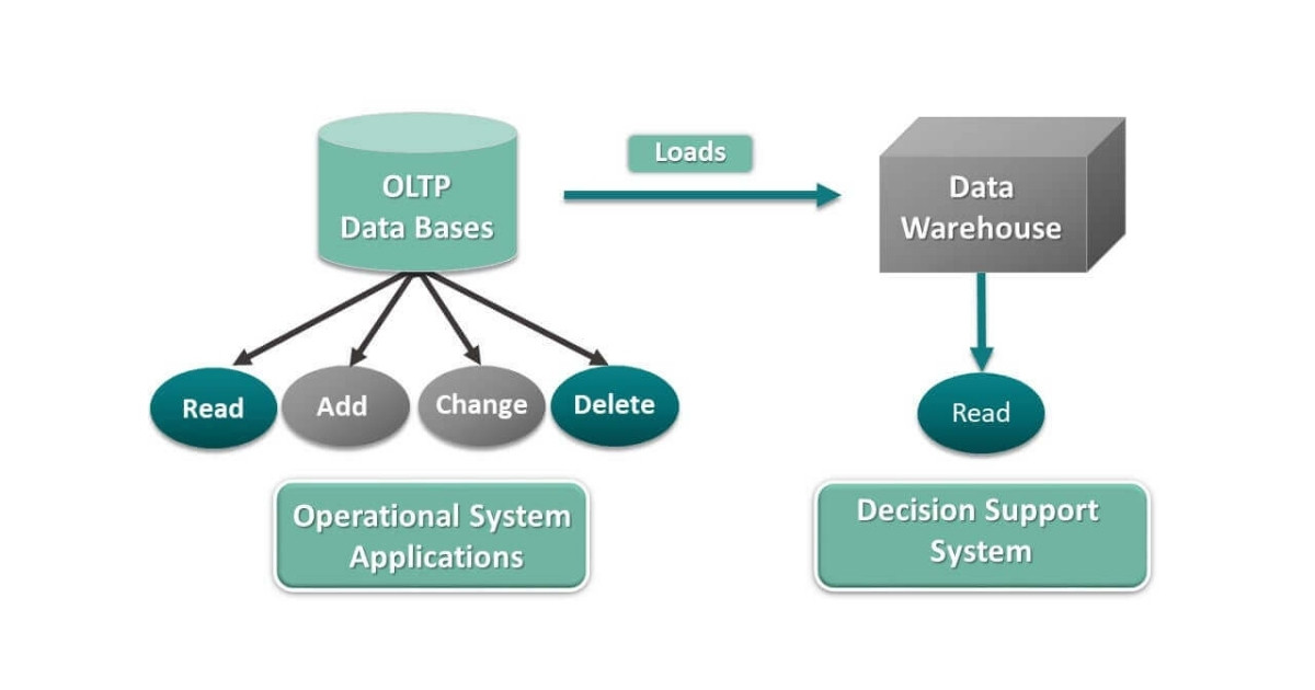 Tính chất bất biến của Data Warehouse
