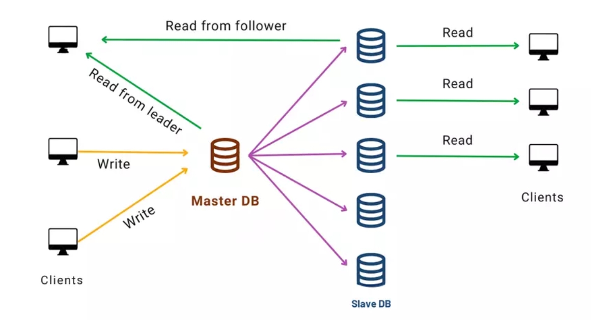 Sơ đồ Master-Slave Replication (Nguồn: Internet)