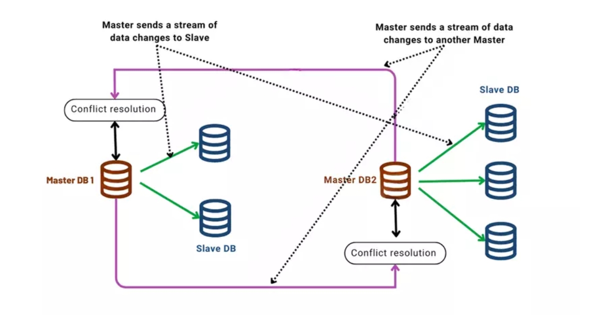 Sơ đồ Multi-Master Replication (Nguồn: Internet)