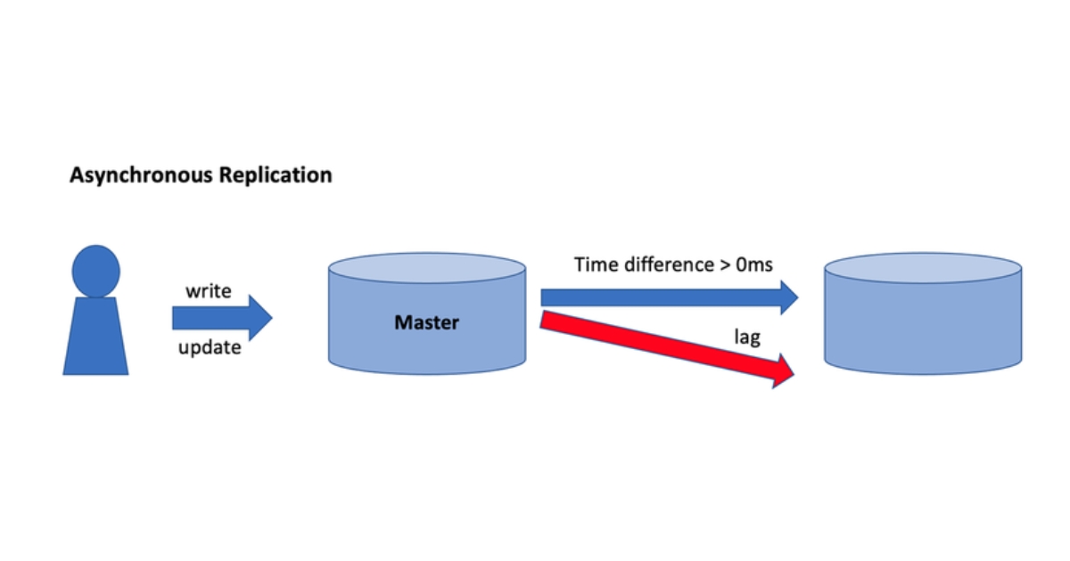 Sơ đồ Asynchronous Replication (Nguồn: Internet)