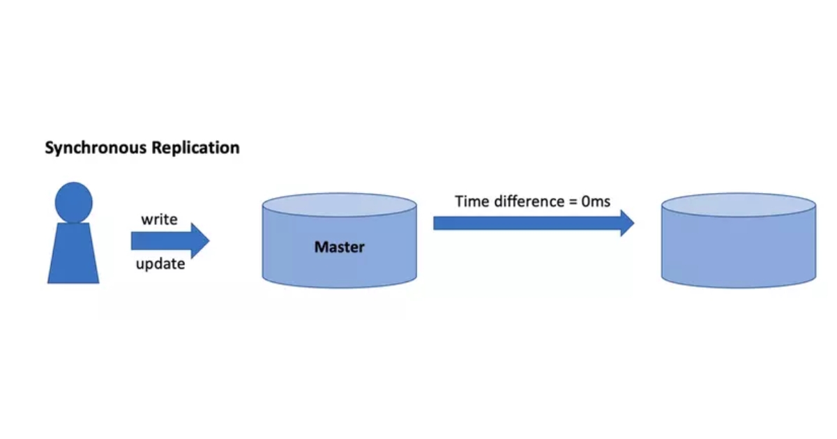 Sơ đồ Synchronous Replication (Nguồn: Internet)
