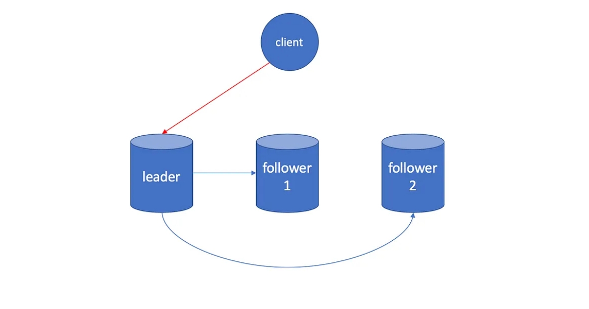 Sơ đồ Leader-follower replication (Nguồn: Internet)