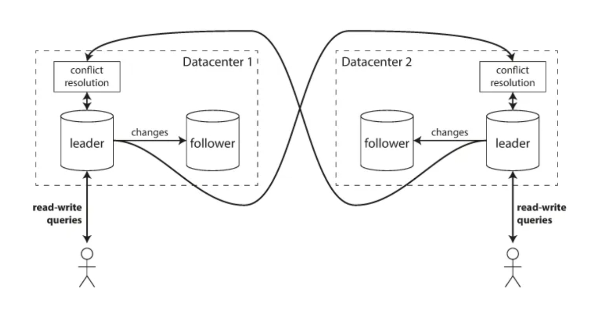 Sơ đồ Multi leader replication (Nguồn: Internet)